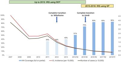 Towards a Sustainable Vector-Control Strategy in the Post Kala-Azar Elimination Era